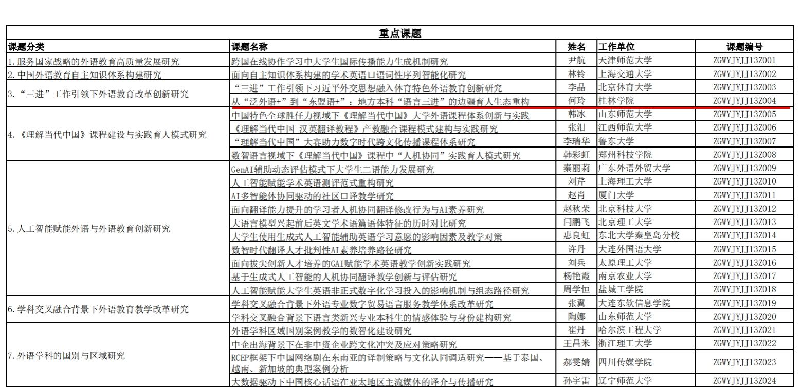 喜讯：何玲教授课题喜获第十三批“中国外语教育基金”重点课题立项
